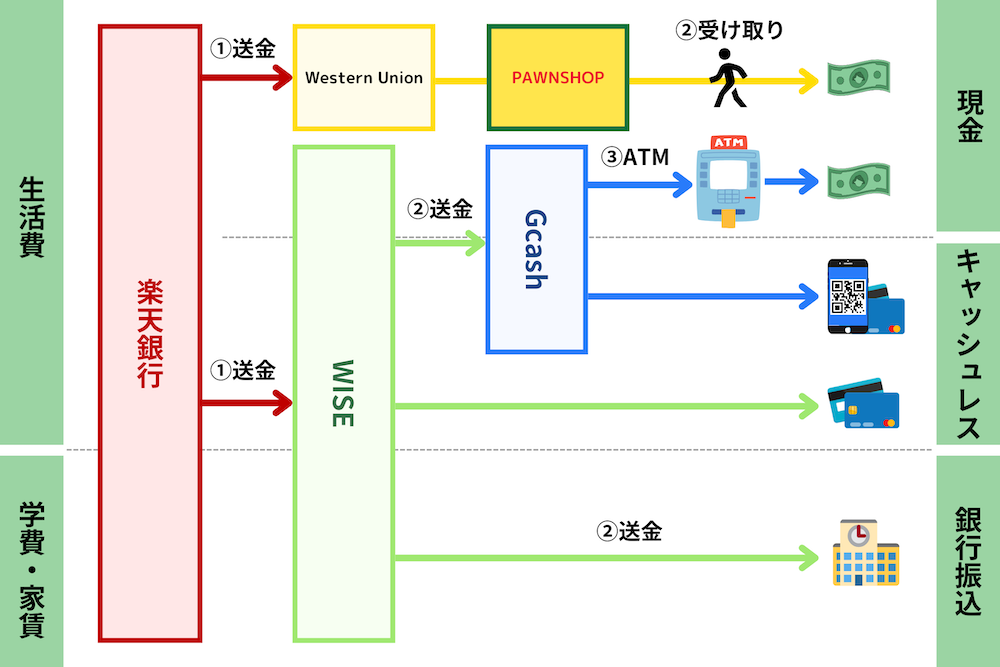 2024年版】フィリピンの最安レート両替方法【家賃と学費のお得な支払い方】 - フィリピン海外移住の始め方